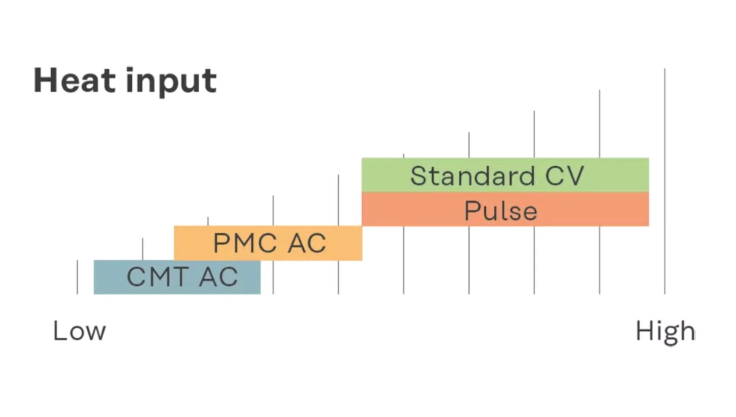 iWave Robot med CMT AC: Heat input