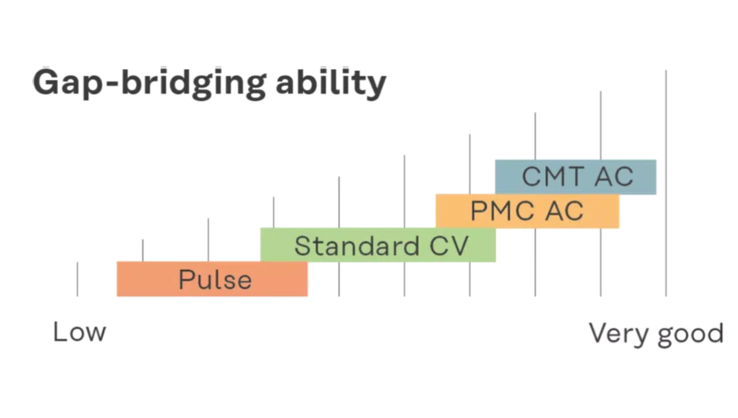 iWave Robot med CMT AC: Gap-bridging ability