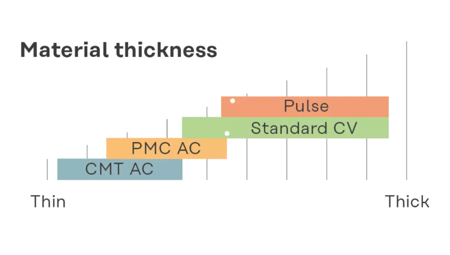 iWave Robot med CMT AC: Material thickness